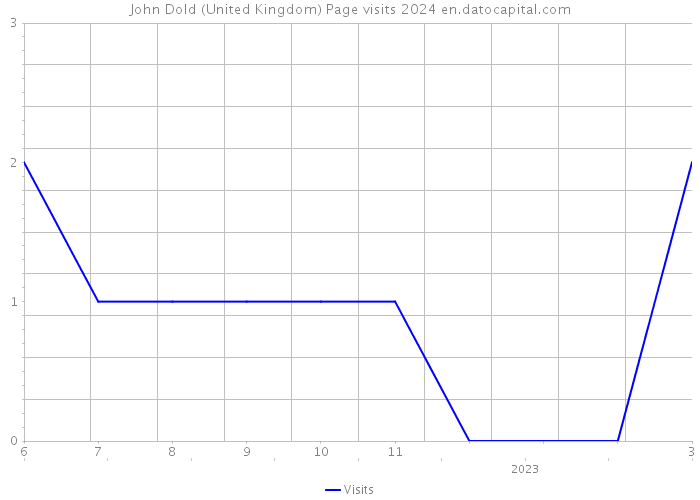 John Dold (United Kingdom) Page visits 2024 