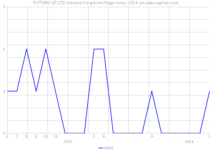 FUTURE GP LTD (United Kingdom) Page visits 2024 