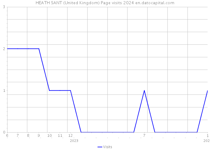 HEATH SANT (United Kingdom) Page visits 2024 