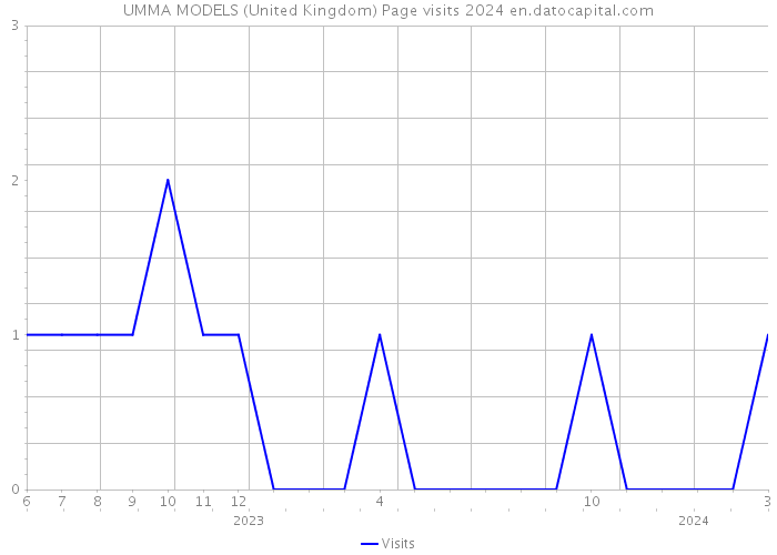 UMMA MODELS (United Kingdom) Page visits 2024 