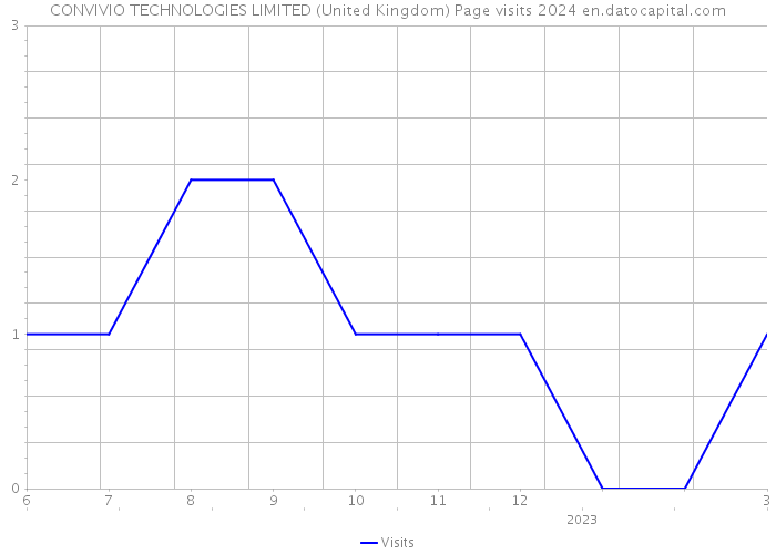 CONVIVIO TECHNOLOGIES LIMITED (United Kingdom) Page visits 2024 