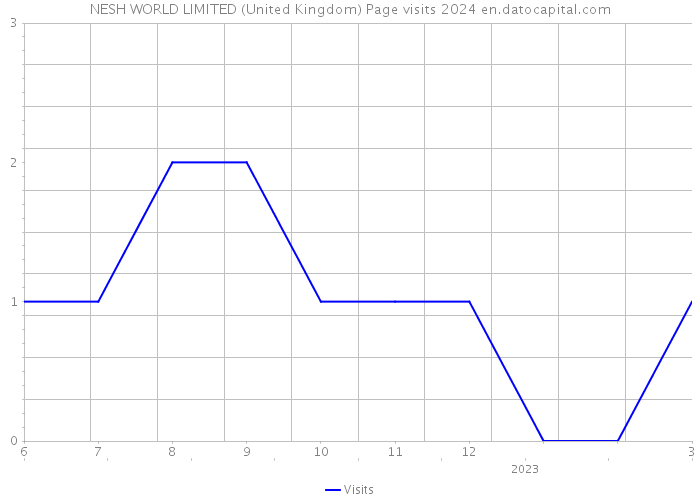 NESH WORLD LIMITED (United Kingdom) Page visits 2024 