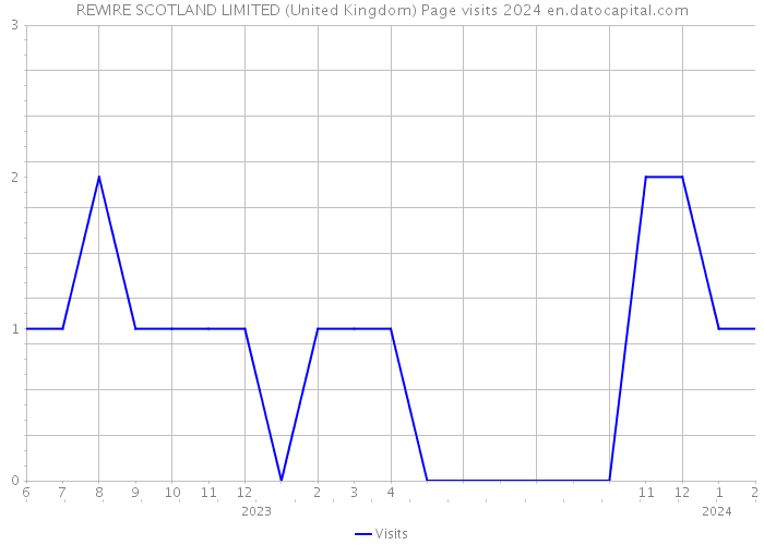 REWIRE SCOTLAND LIMITED (United Kingdom) Page visits 2024 