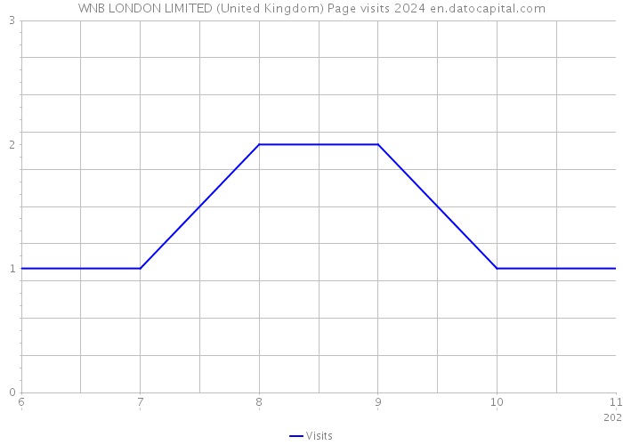 WNB LONDON LIMITED (United Kingdom) Page visits 2024 