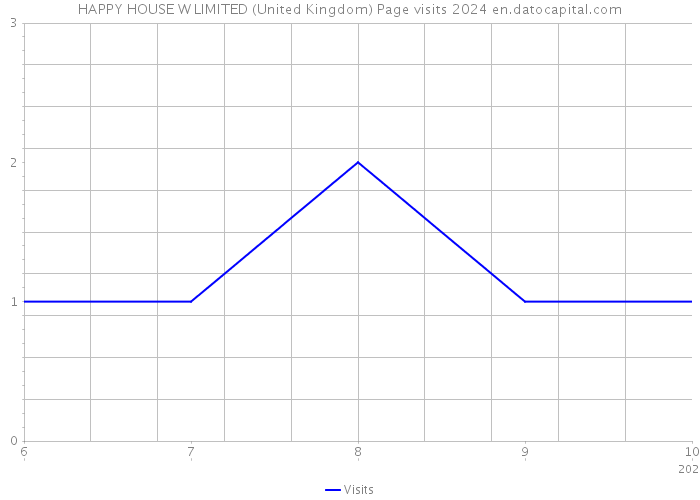 HAPPY HOUSE W LIMITED (United Kingdom) Page visits 2024 