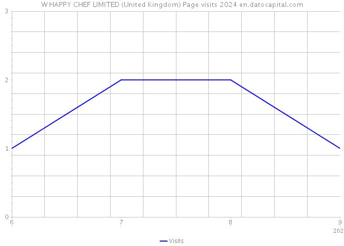 W HAPPY CHEF LIMITED (United Kingdom) Page visits 2024 