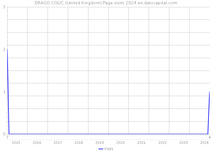 DRAGO COLIC (United Kingdom) Page visits 2024 