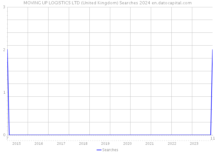 MOVING UP LOGISTICS LTD (United Kingdom) Searches 2024 