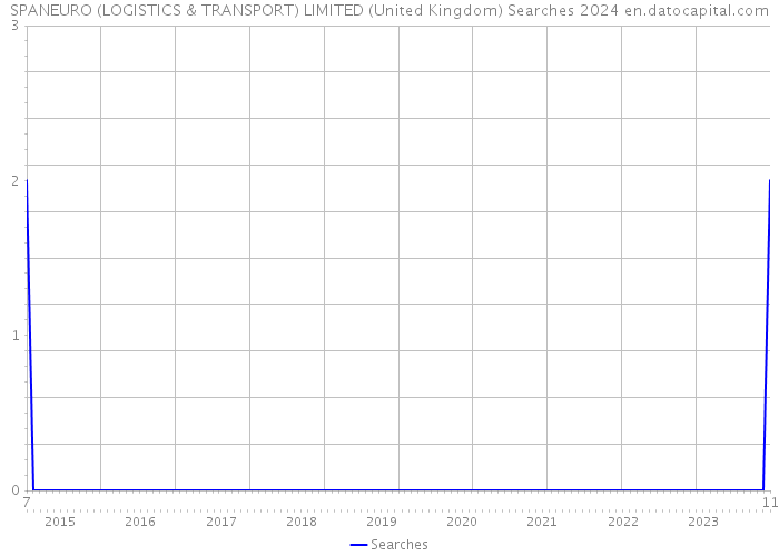 SPANEURO (LOGISTICS & TRANSPORT) LIMITED (United Kingdom) Searches 2024 