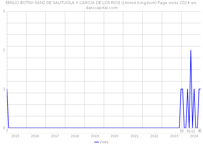 EMILIO BOTIN-SANZ DE SAUTUOLA Y GARCIA DE LOS RIOS (United Kingdom) Page visits 2024 