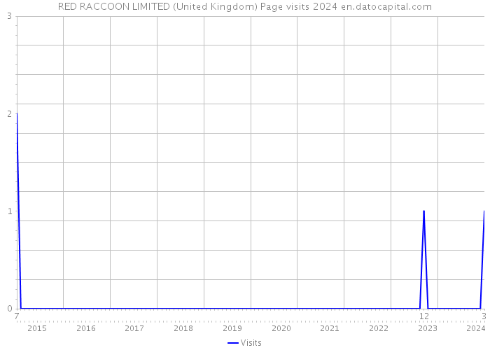 RED RACCOON LIMITED (United Kingdom) Page visits 2024 