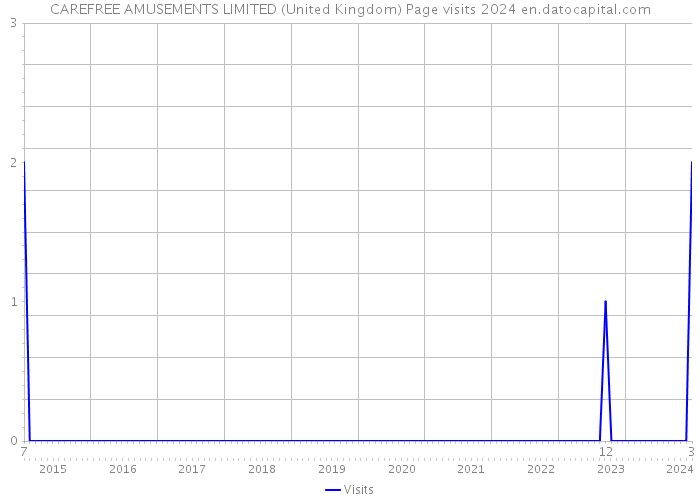 CAREFREE AMUSEMENTS LIMITED (United Kingdom) Page visits 2024 
