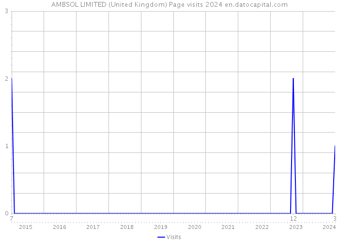 AMBSOL LIMITED (United Kingdom) Page visits 2024 