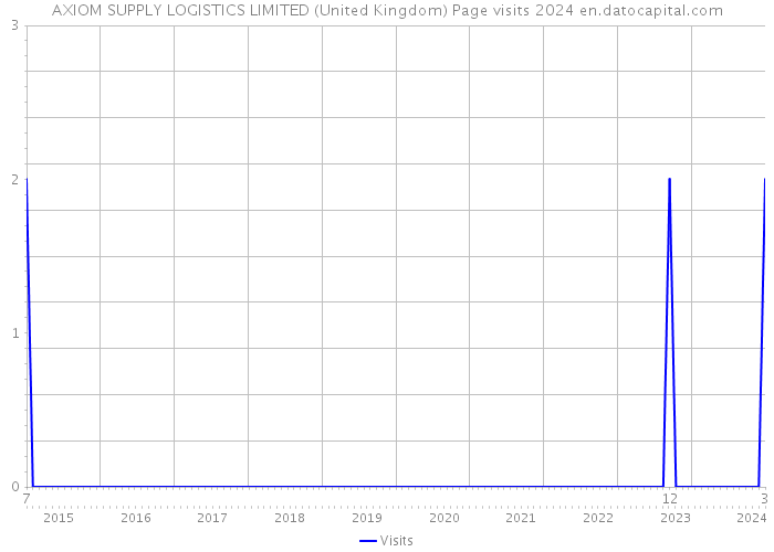 AXIOM SUPPLY LOGISTICS LIMITED (United Kingdom) Page visits 2024 