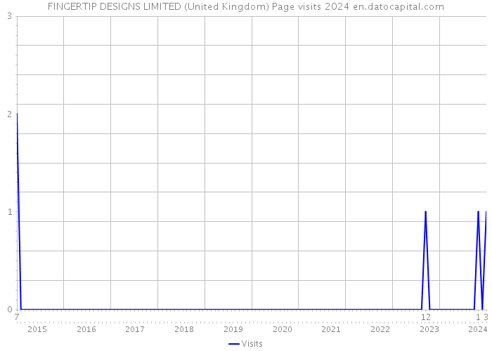 FINGERTIP DESIGNS LIMITED (United Kingdom) Page visits 2024 