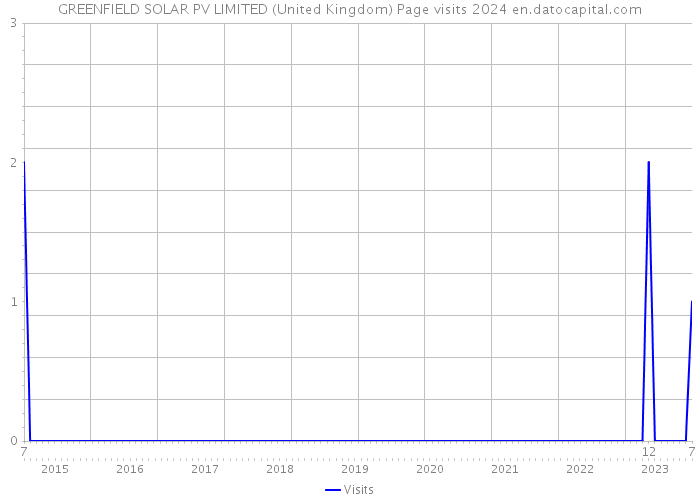 GREENFIELD SOLAR PV LIMITED (United Kingdom) Page visits 2024 
