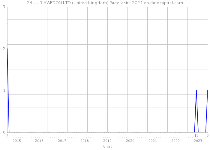 24 UUR AWEDON LTD (United Kingdom) Page visits 2024 