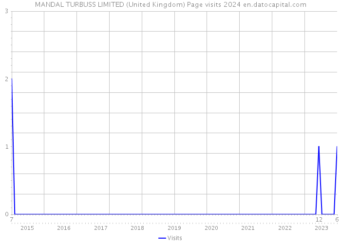 MANDAL TURBUSS LIMITED (United Kingdom) Page visits 2024 
