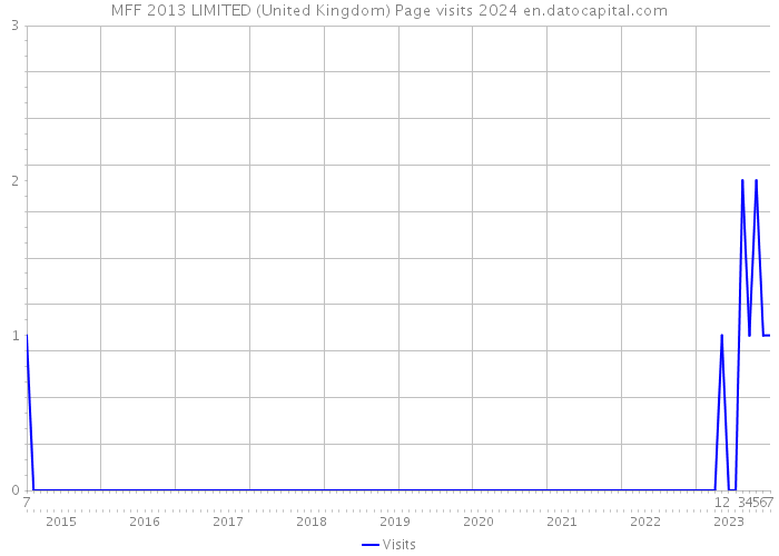 MFF 2013 LIMITED (United Kingdom) Page visits 2024 