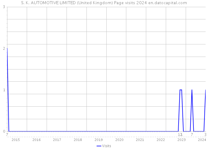 S. K. AUTOMOTIVE LIMITED (United Kingdom) Page visits 2024 