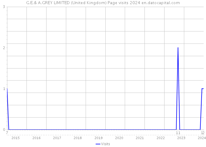 G.E.& A.GREY LIMITED (United Kingdom) Page visits 2024 