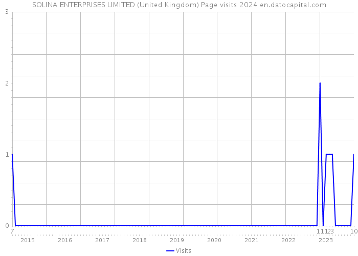 SOLINA ENTERPRISES LIMITED (United Kingdom) Page visits 2024 