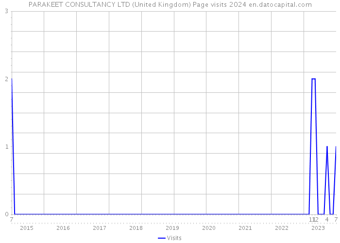PARAKEET CONSULTANCY LTD (United Kingdom) Page visits 2024 
