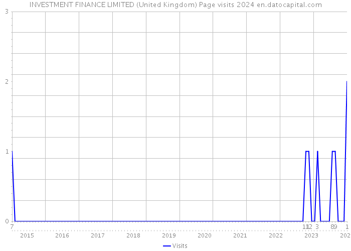 INVESTMENT FINANCE LIMITED (United Kingdom) Page visits 2024 