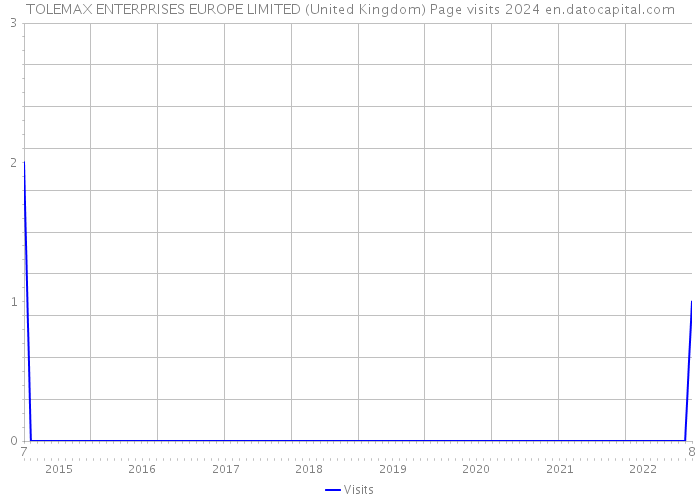 TOLEMAX ENTERPRISES EUROPE LIMITED (United Kingdom) Page visits 2024 