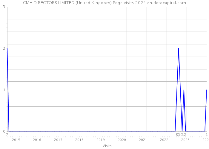 CMH DIRECTORS LIMITED (United Kingdom) Page visits 2024 