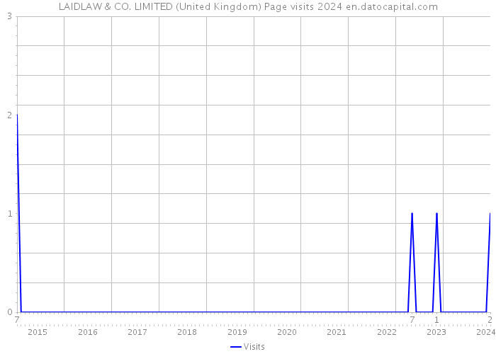 LAIDLAW & CO. LIMITED (United Kingdom) Page visits 2024 