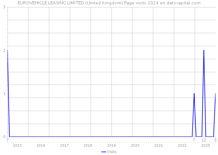EUROVEHICLE LEASING LIMITED (United Kingdom) Page visits 2024 