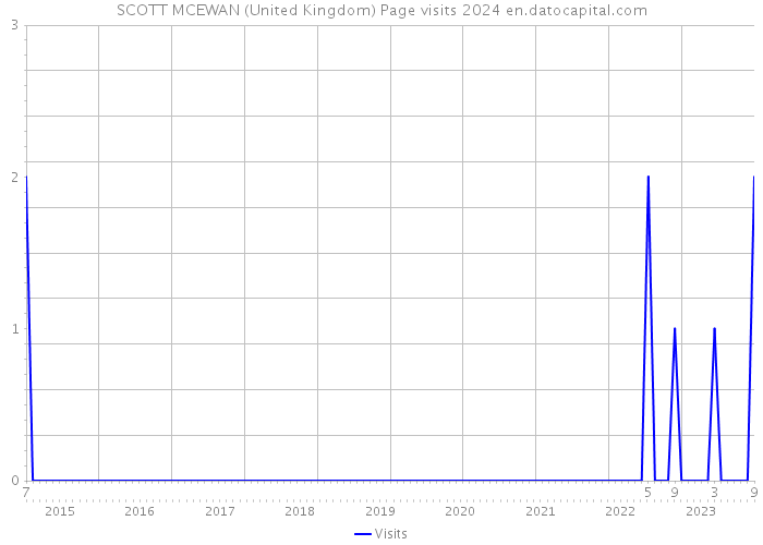 SCOTT MCEWAN (United Kingdom) Page visits 2024 