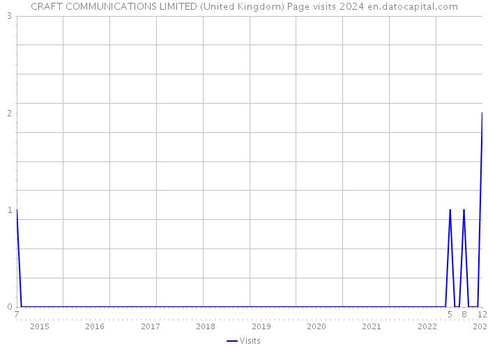 CRAFT COMMUNICATIONS LIMITED (United Kingdom) Page visits 2024 