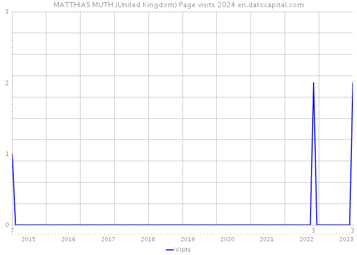 MATTHIAS MUTH (United Kingdom) Page visits 2024 