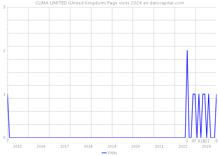CLIMA LIMITED (United Kingdom) Page visits 2024 