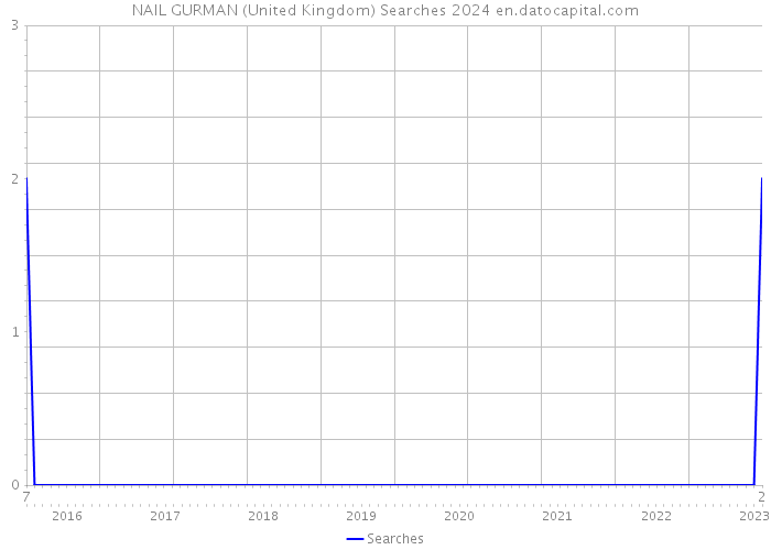 NAIL GURMAN (United Kingdom) Searches 2024 