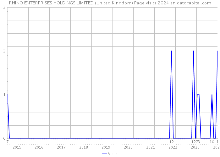 RHINO ENTERPRISES HOLDINGS LIMITED (United Kingdom) Page visits 2024 