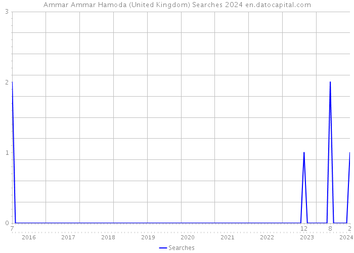Ammar Ammar Hamoda (United Kingdom) Searches 2024 