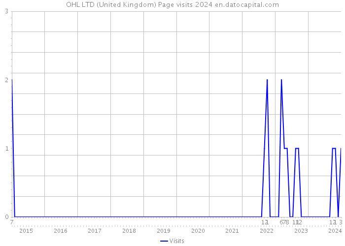 OHL LTD (United Kingdom) Page visits 2024 