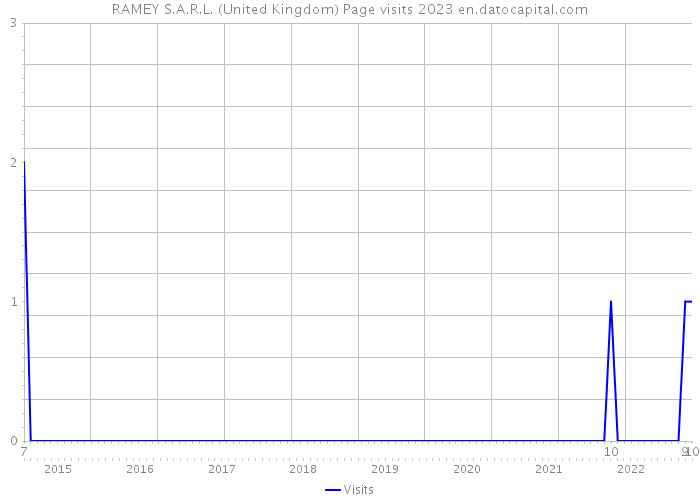 RAMEY S.A.R.L. (United Kingdom) Page visits 2023 