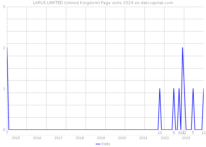 LARUS LIMITED (United Kingdom) Page visits 2024 