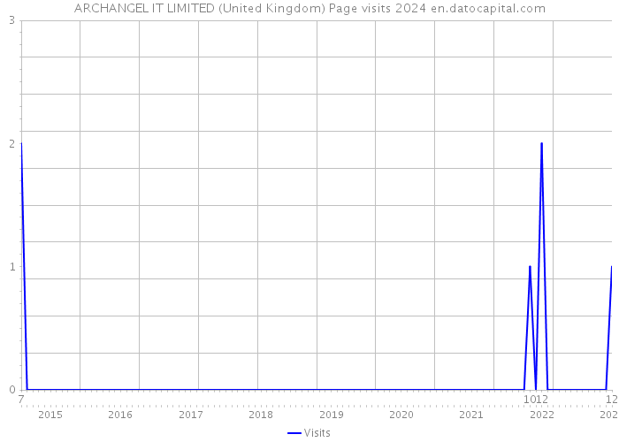 ARCHANGEL IT LIMITED (United Kingdom) Page visits 2024 