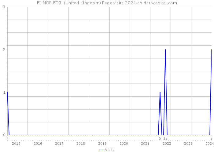ELINOR EDRI (United Kingdom) Page visits 2024 