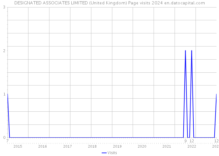DESIGNATED ASSOCIATES LIMITED (United Kingdom) Page visits 2024 
