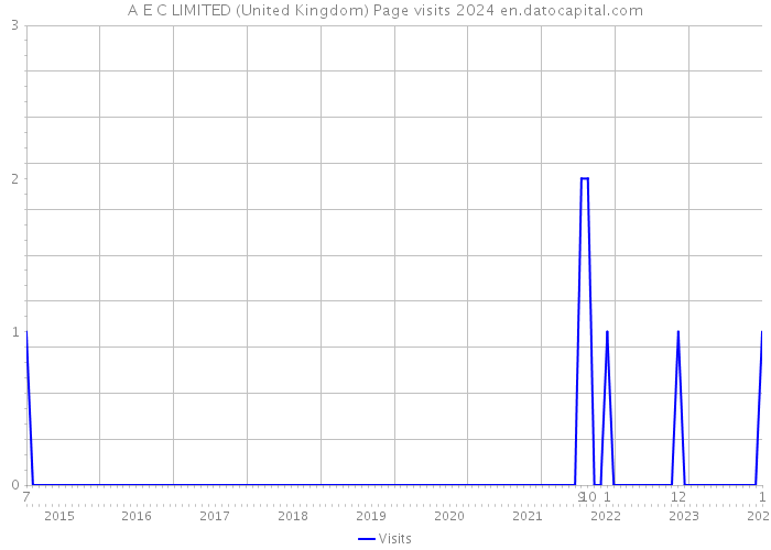 A E C LIMITED (United Kingdom) Page visits 2024 