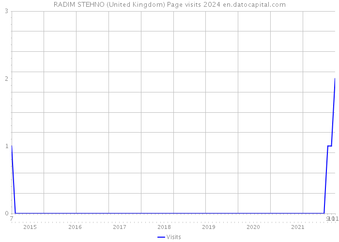 RADIM STEHNO (United Kingdom) Page visits 2024 