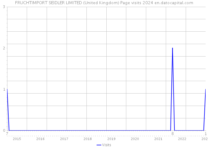 FRUCHTIMPORT SEIDLER LIMITED (United Kingdom) Page visits 2024 