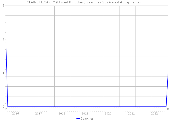 CLAIRE HEGARTY (United Kingdom) Searches 2024 
