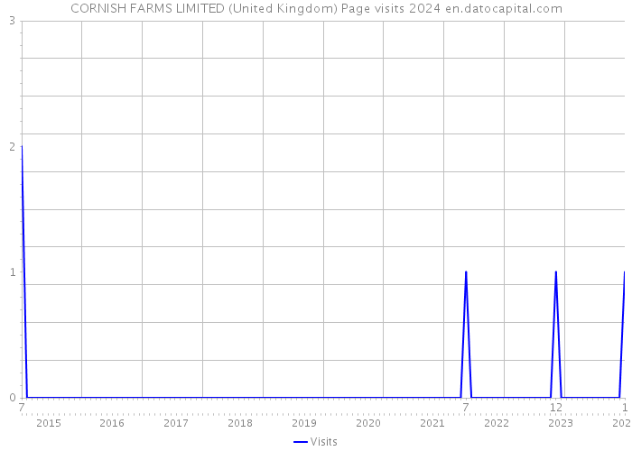 CORNISH FARMS LIMITED (United Kingdom) Page visits 2024 